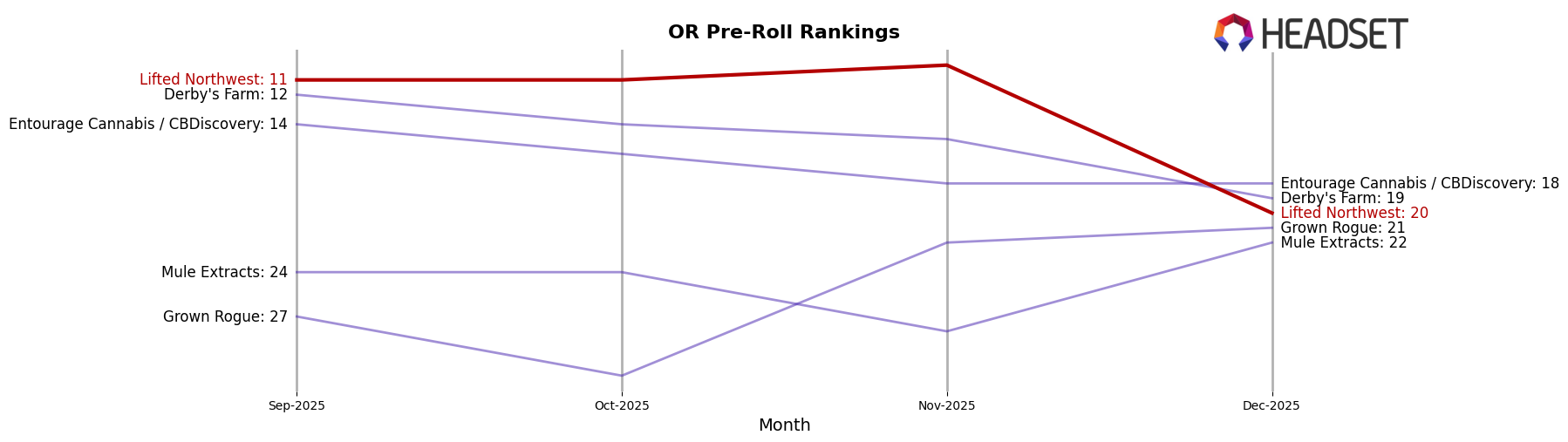 Lifted Northwest market ranking for OR Pre-Roll