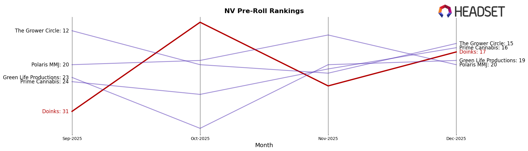Doinks market ranking for NV Pre-Roll