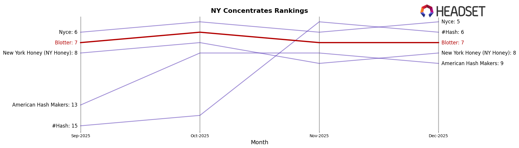 Blotter market ranking for NY Concentrates
