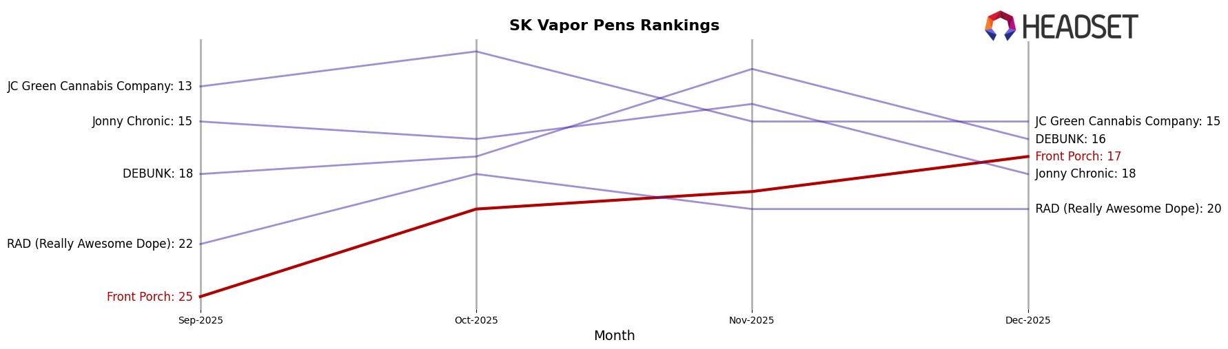 Front Porch market ranking for SK Vapor Pens