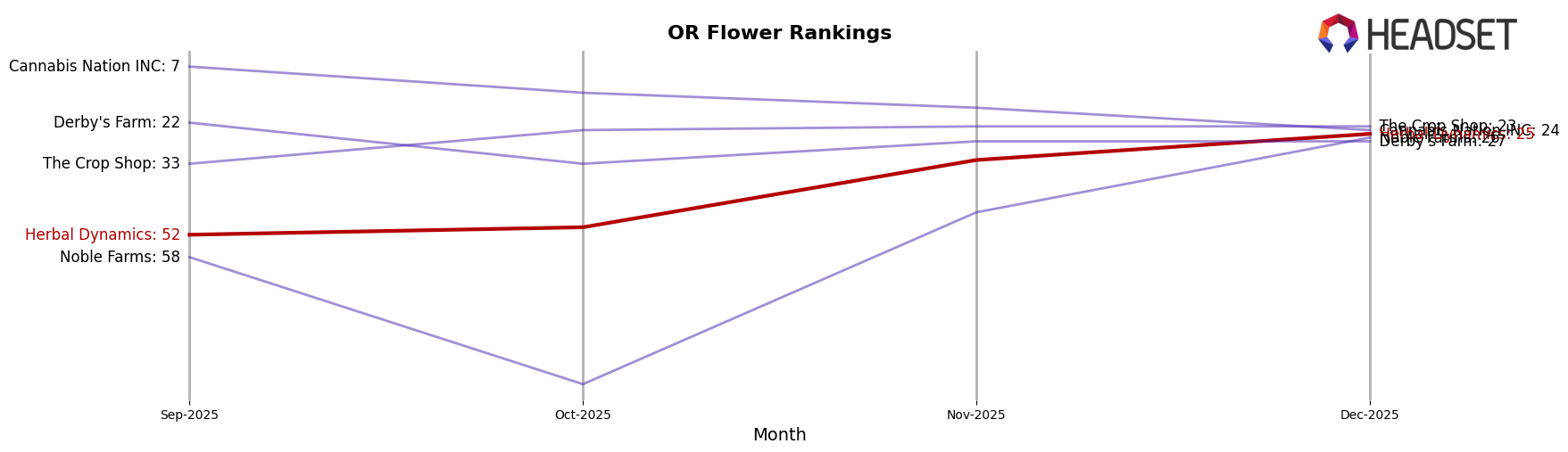 Herbal Dynamics market ranking for OR Flower