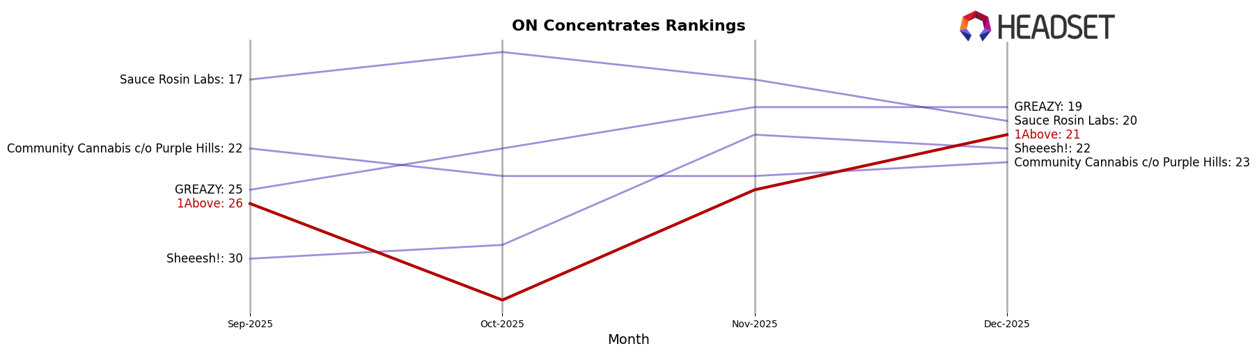 1Above market ranking for ON Concentrates