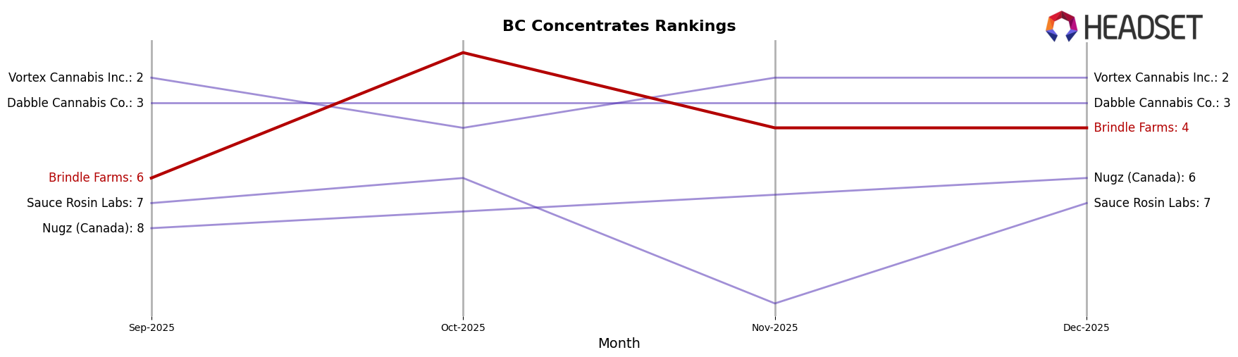 Brindle Farms market ranking for BC Concentrates