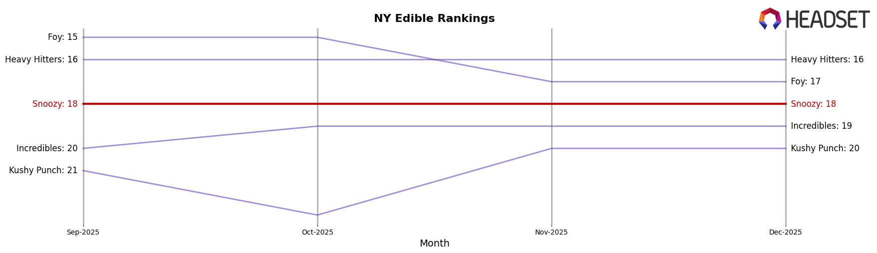 Snoozy market ranking for NY Edible