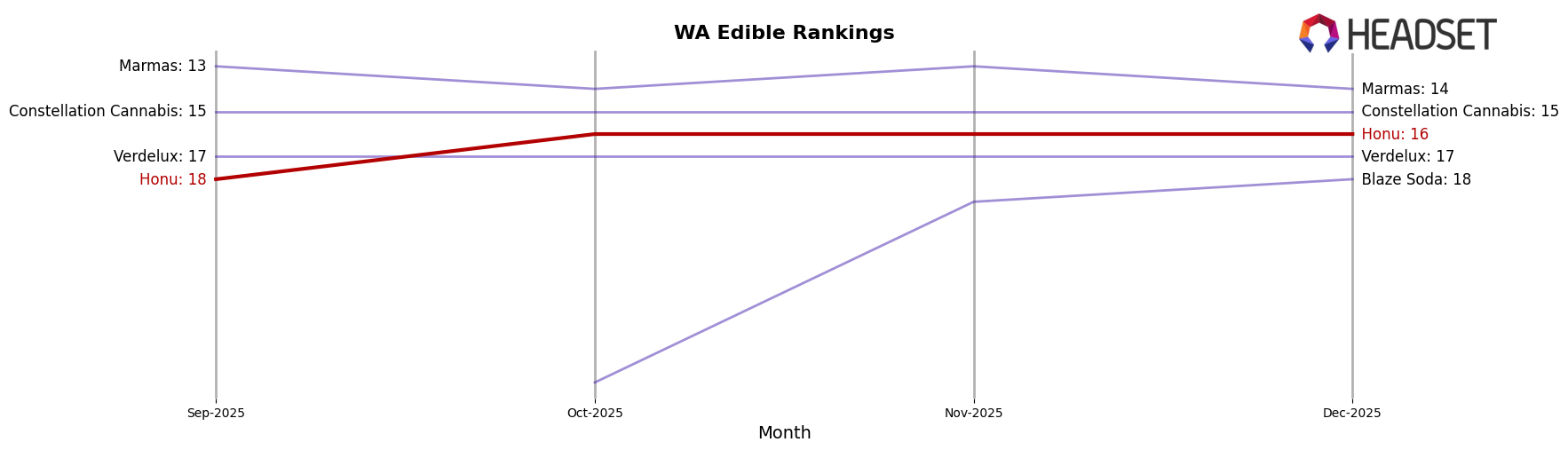 Honu market ranking for WA Edible