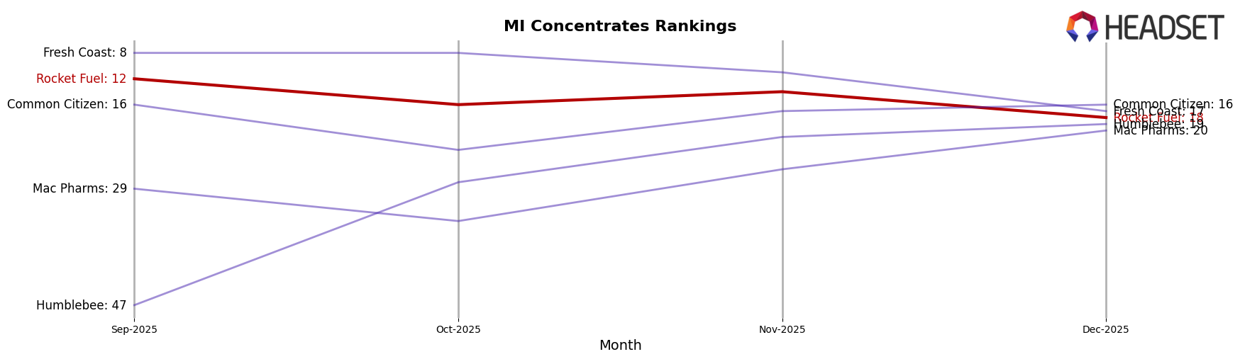 Rocket Fuel market ranking for MI Concentrates