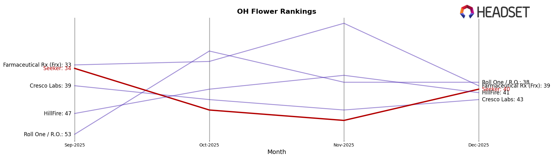 Seeker market ranking for OH Flower