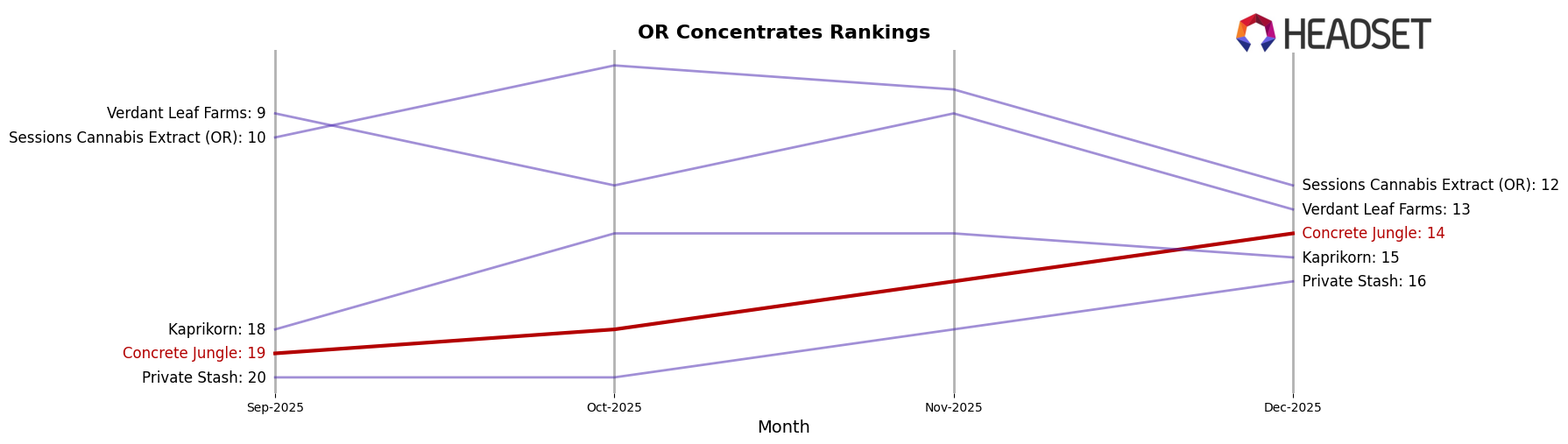 Concrete Jungle market ranking for OR Concentrates