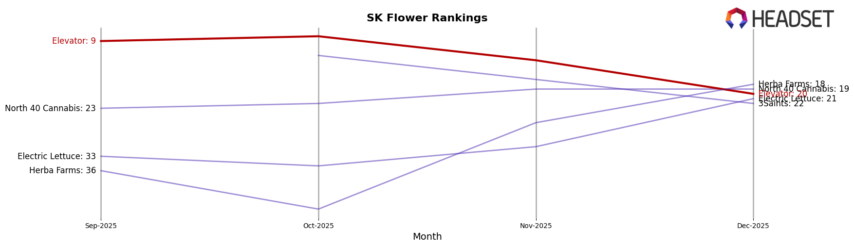 Elevator market ranking for SK Flower