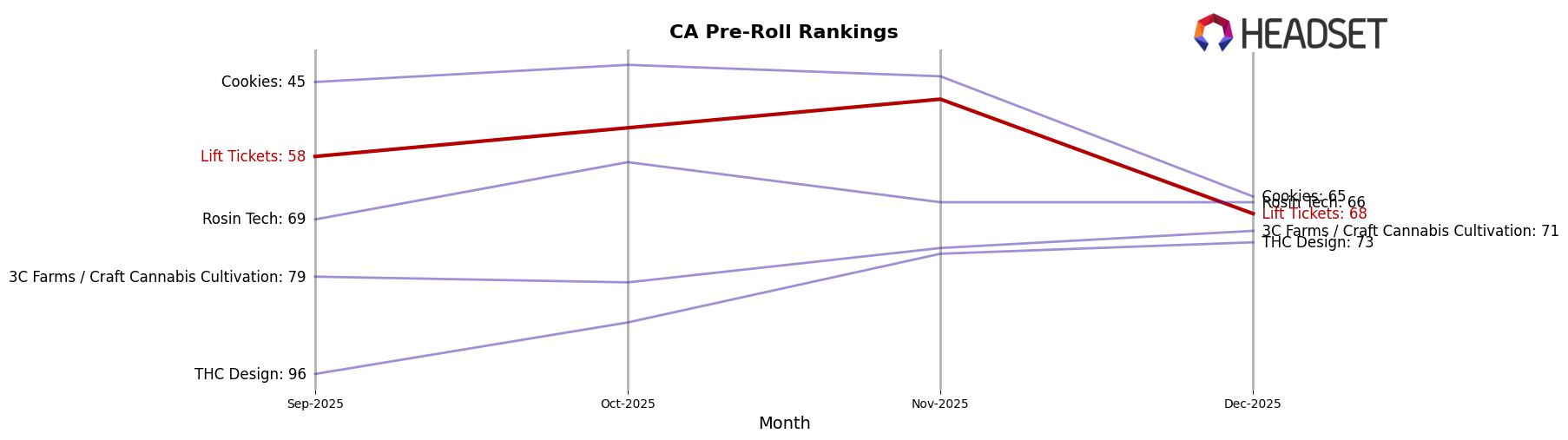 Lift Tickets market ranking for CA Pre-Roll