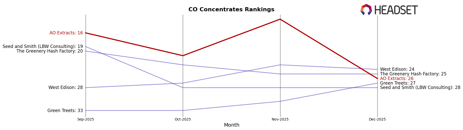 AO Extracts market ranking for CO Concentrates