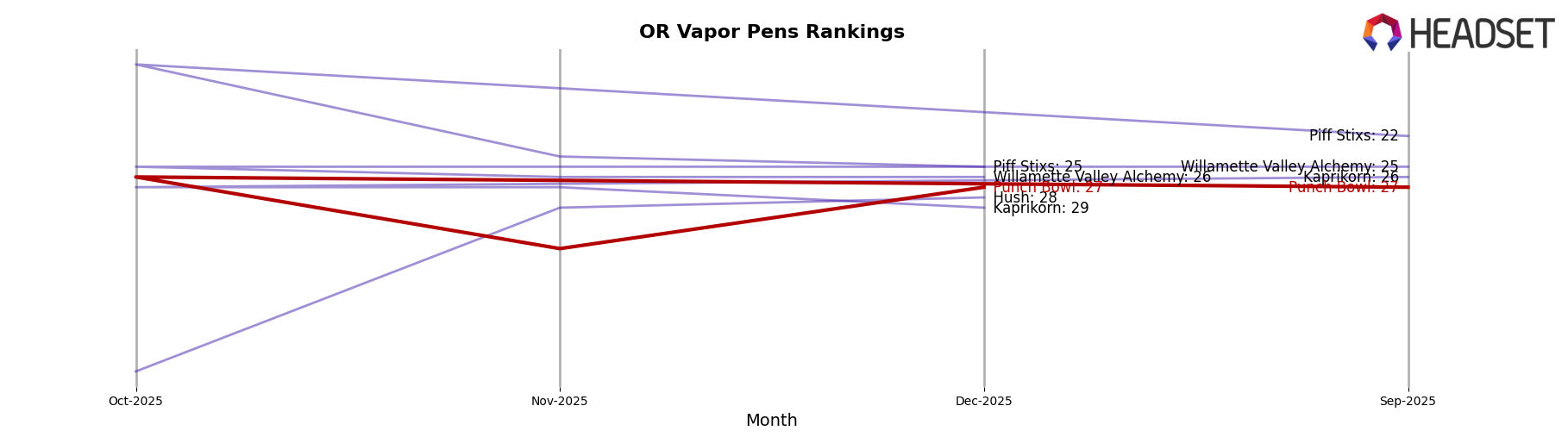 Punch Bowl market ranking for OR Vapor Pens