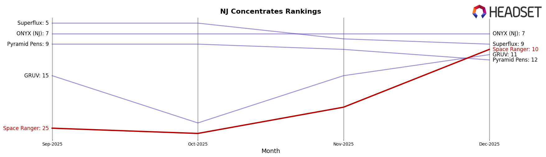 Space Ranger market ranking for NJ Concentrates