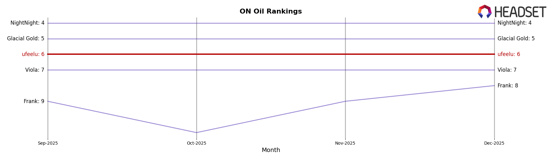 ufeelu market ranking for ON Oil