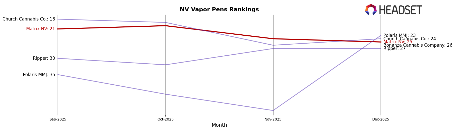 Matrix NV market ranking for NV Vapor Pens
