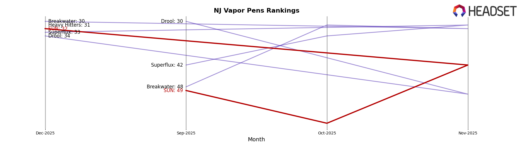 SUN market ranking for NJ Vapor Pens