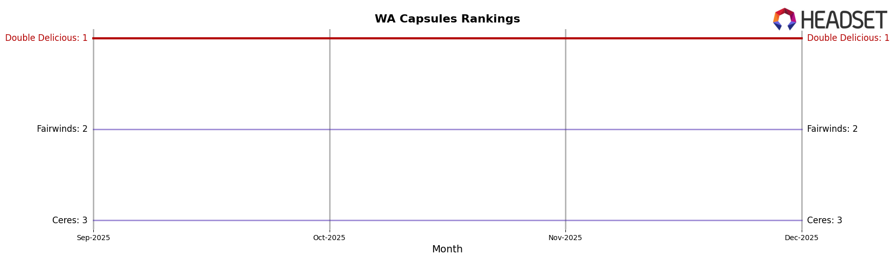 Double Delicious market ranking for WA Capsules