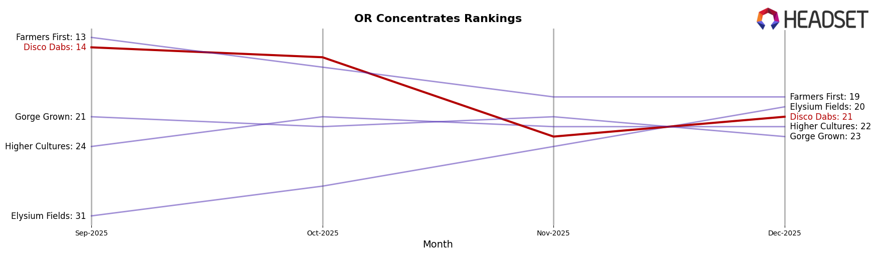 Disco Dabs market ranking for OR Concentrates