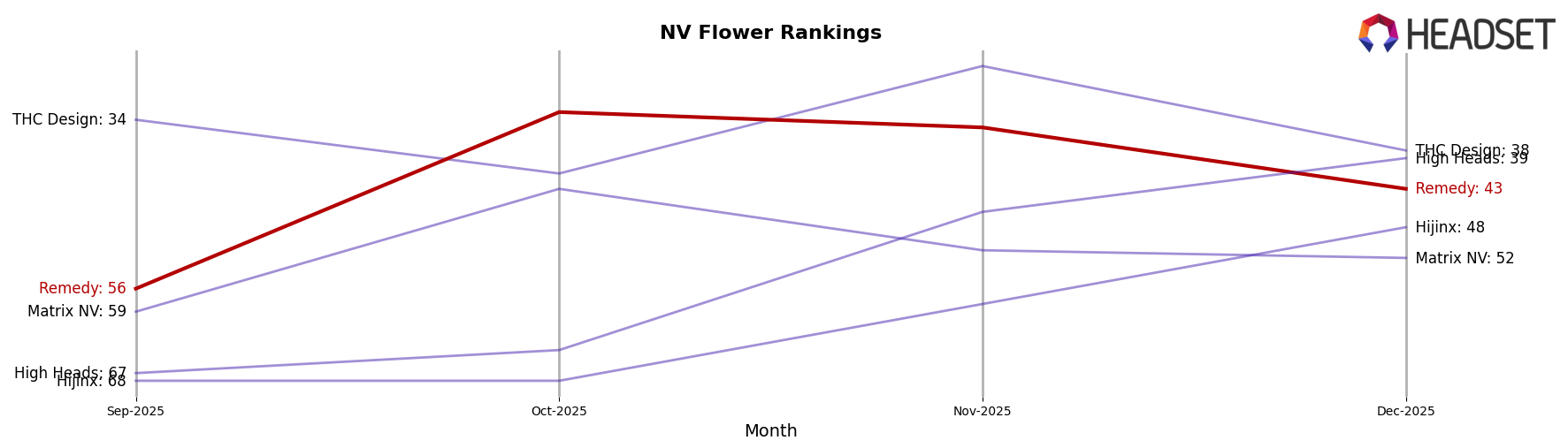 Remedy market ranking for NV Flower