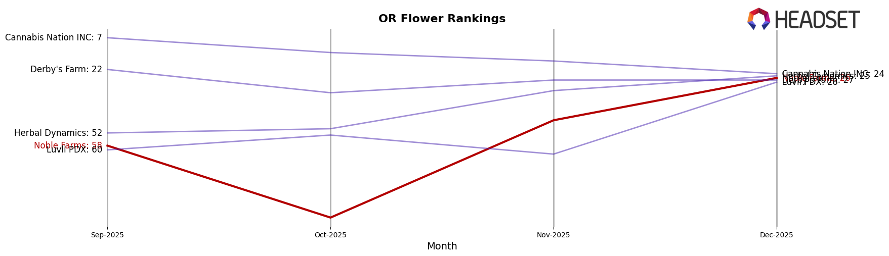 Noble Farms market ranking for OR Flower