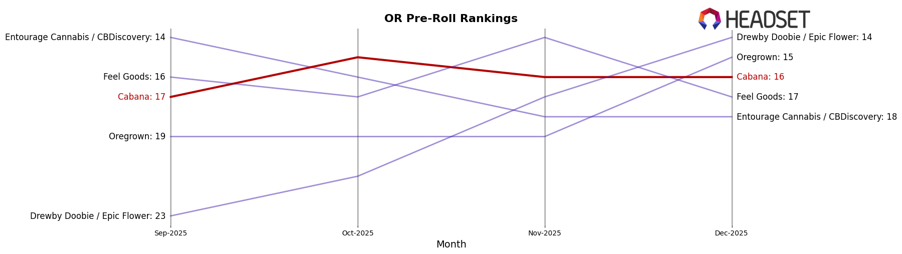 Cabana market ranking for OR Pre-Roll