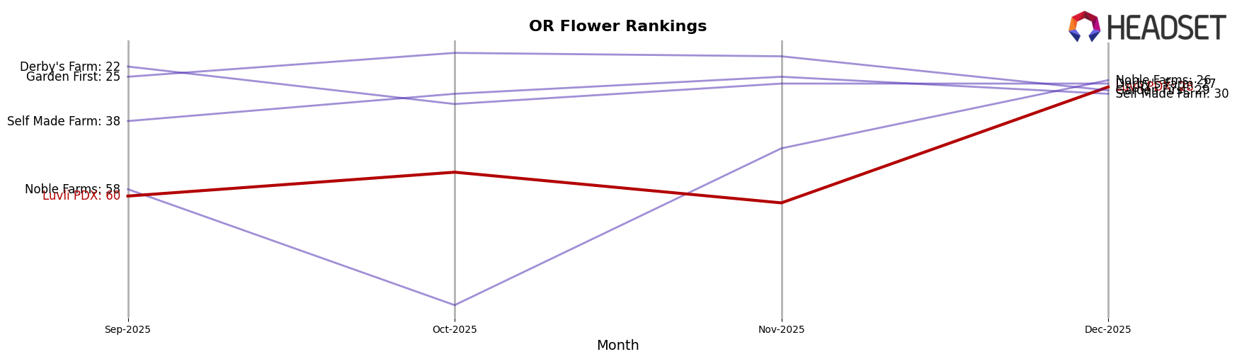 Luvli PDX market ranking for OR Flower