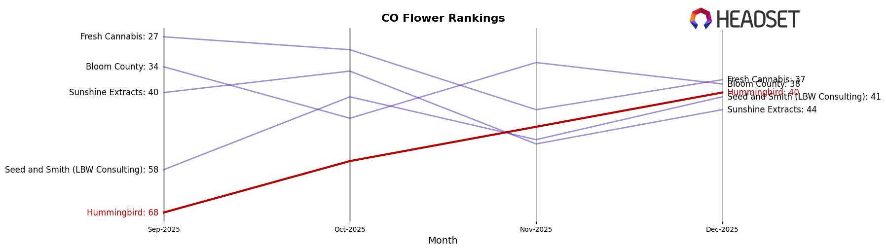 Hummingbird market ranking for CO Flower