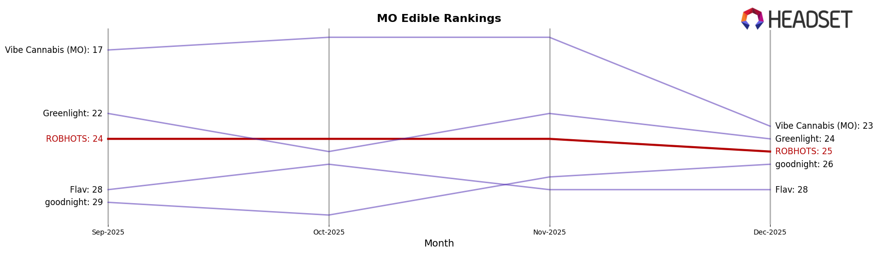 ROBHOTS market ranking for MO Edible