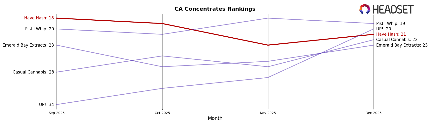 Have Hash market ranking for CA Concentrates