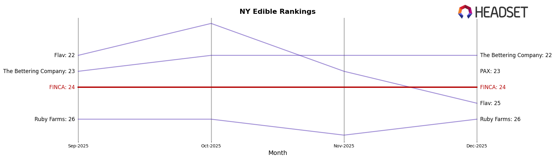 FINCA market ranking for NY Edible