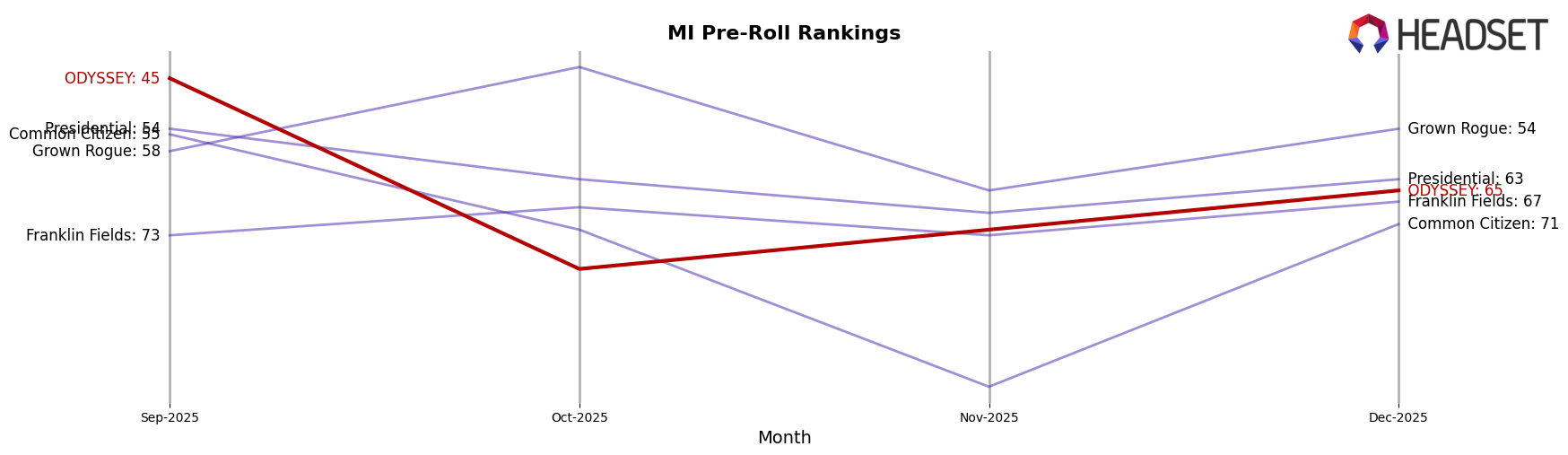 ODYSSEY market ranking for MI Pre-Roll
