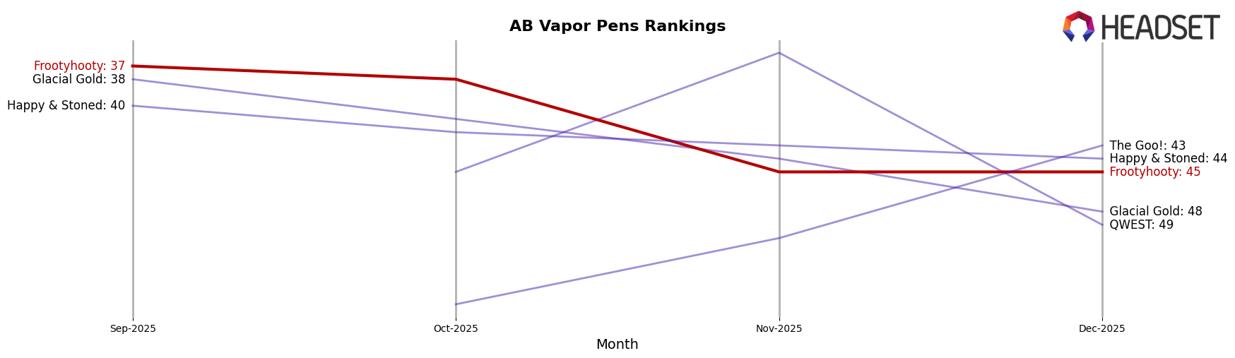 Frootyhooty market ranking for AB Vapor Pens