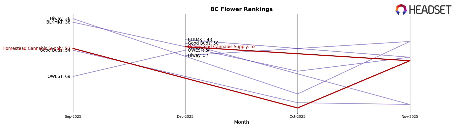 Homestead Cannabis Supply market ranking for BC Flower