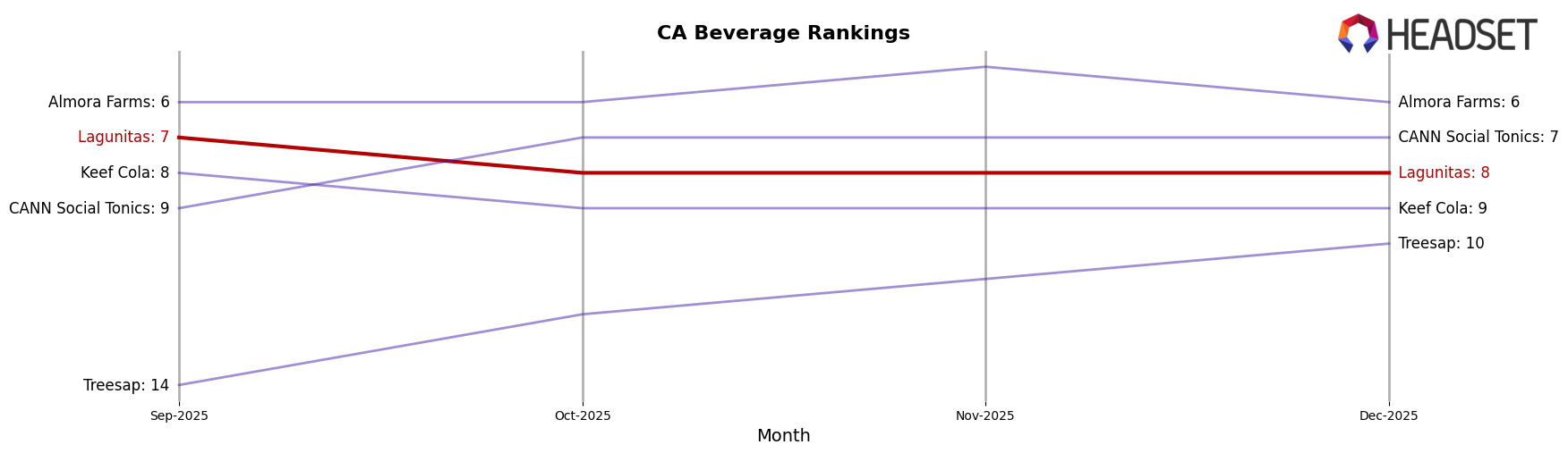 Lagunitas market ranking for CA Beverage