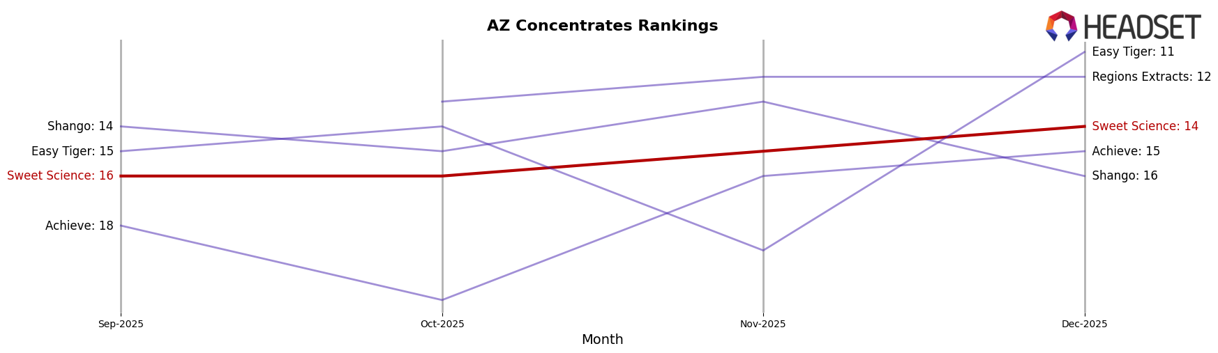 Sweet Science market ranking for AZ Concentrates