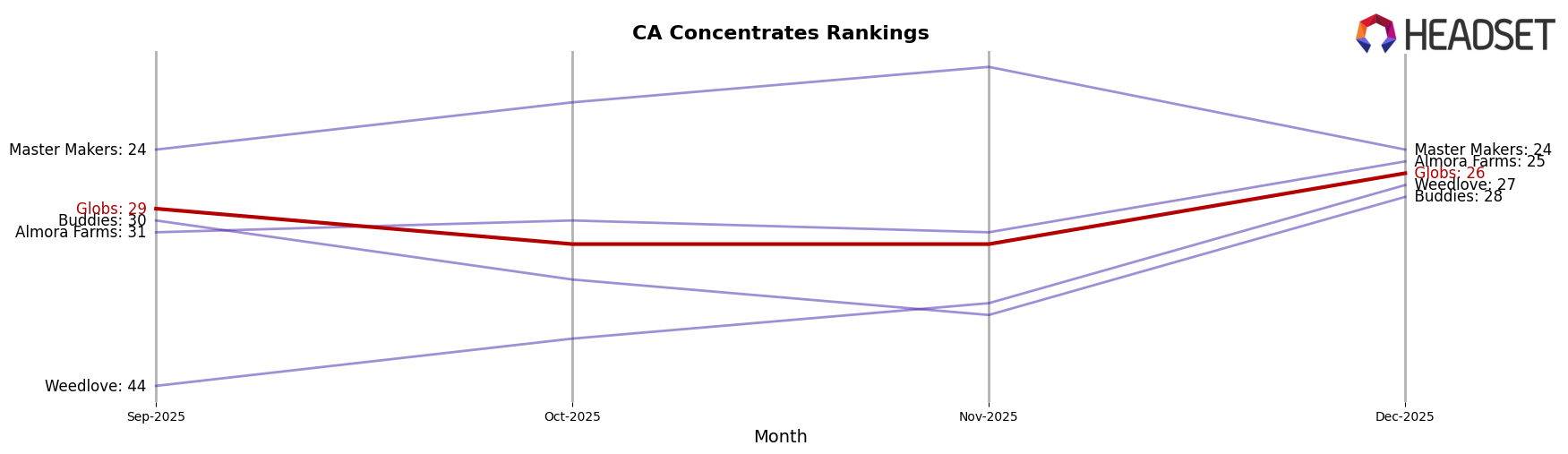 Globs market ranking for CA Concentrates