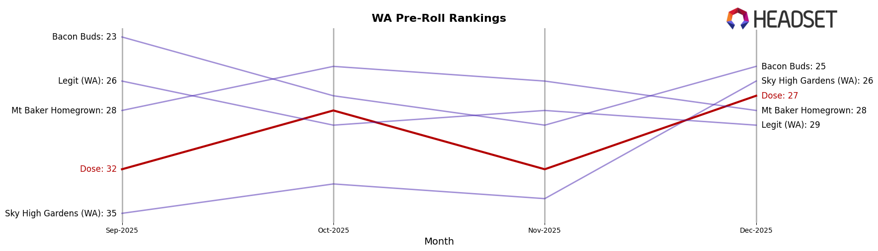 Dose market ranking for WA Pre-Roll