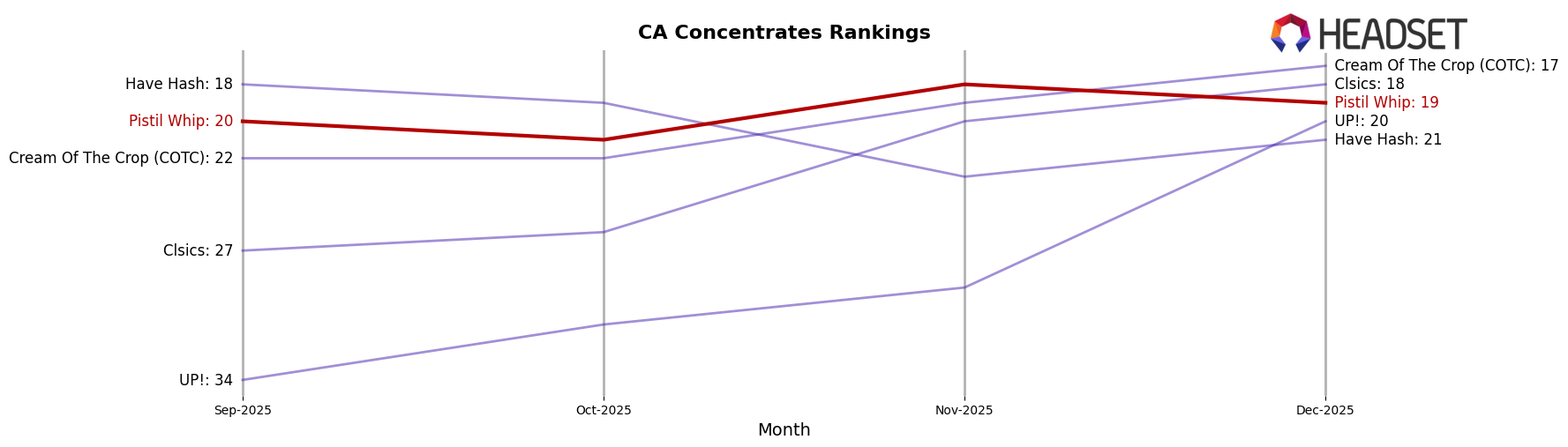 Pistil Whip market ranking for CA Concentrates