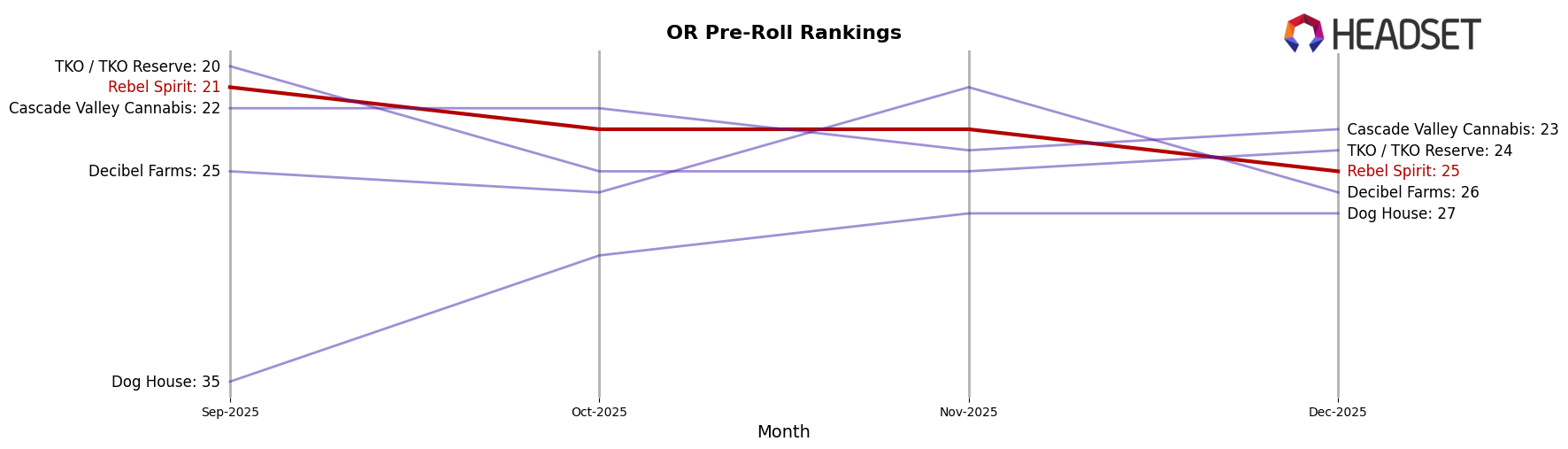Rebel Spirit market ranking for OR Pre-Roll