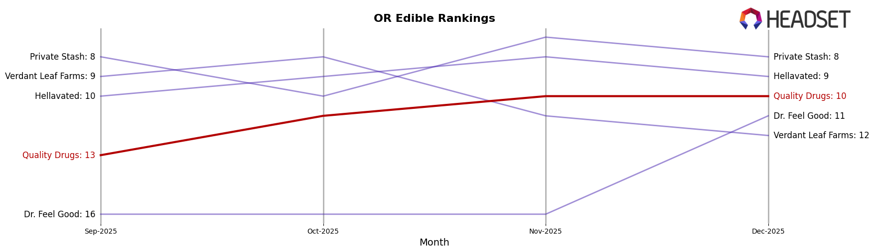 Quality Drugs market ranking for OR Edible