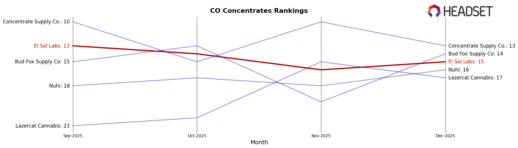 El Sol Labs market ranking for CO Concentrates
