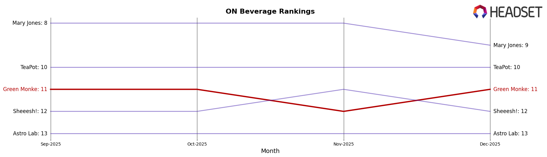 Green Monke market ranking for ON Beverage