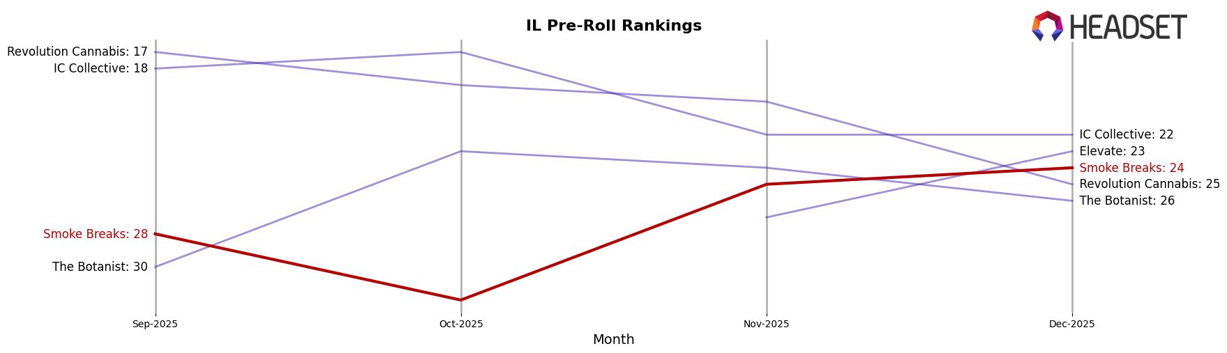Smoke Breaks market ranking for IL Pre-Roll
