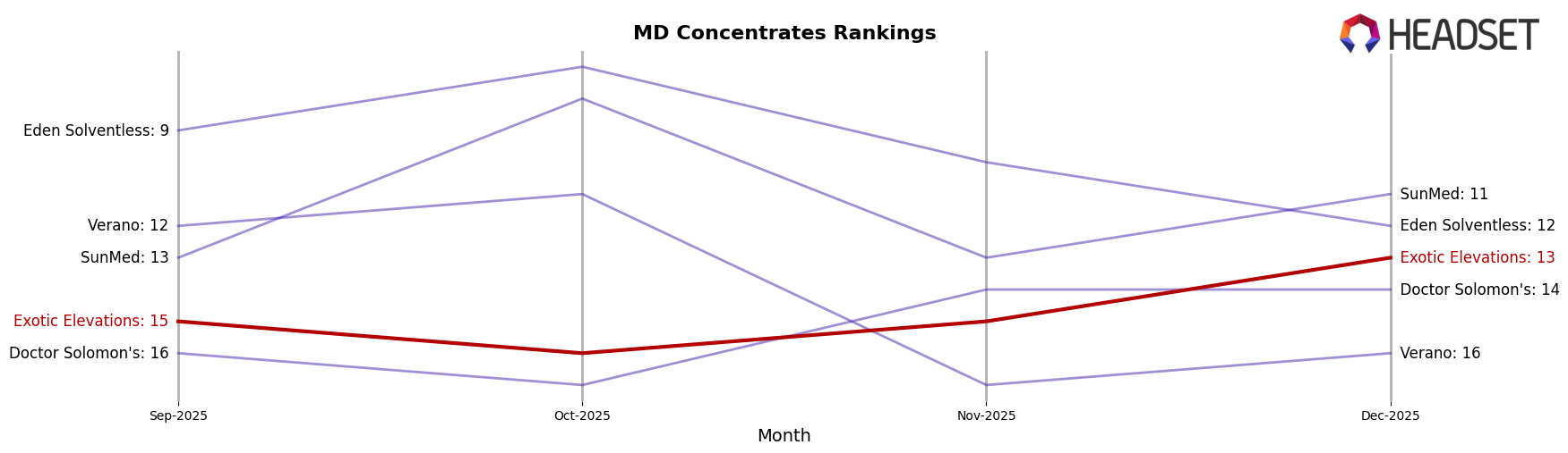 Exotic Elevations market ranking for MD Concentrates