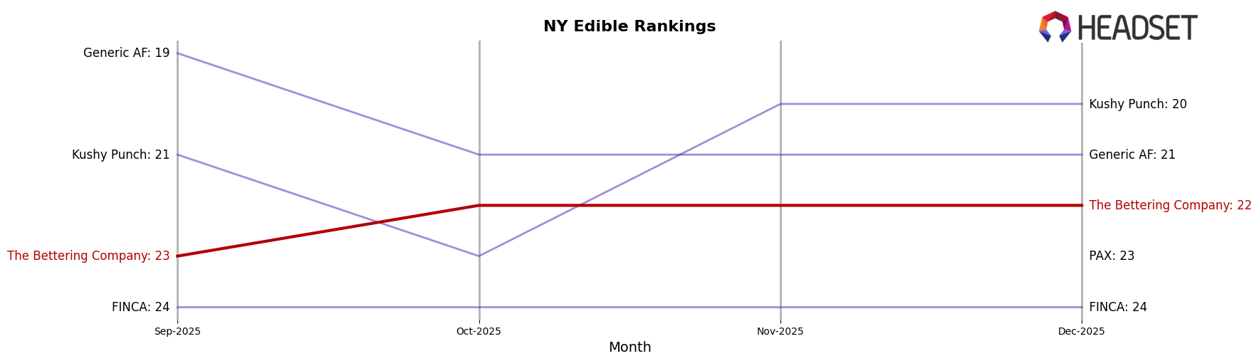 The Bettering Company market ranking for NY Edible