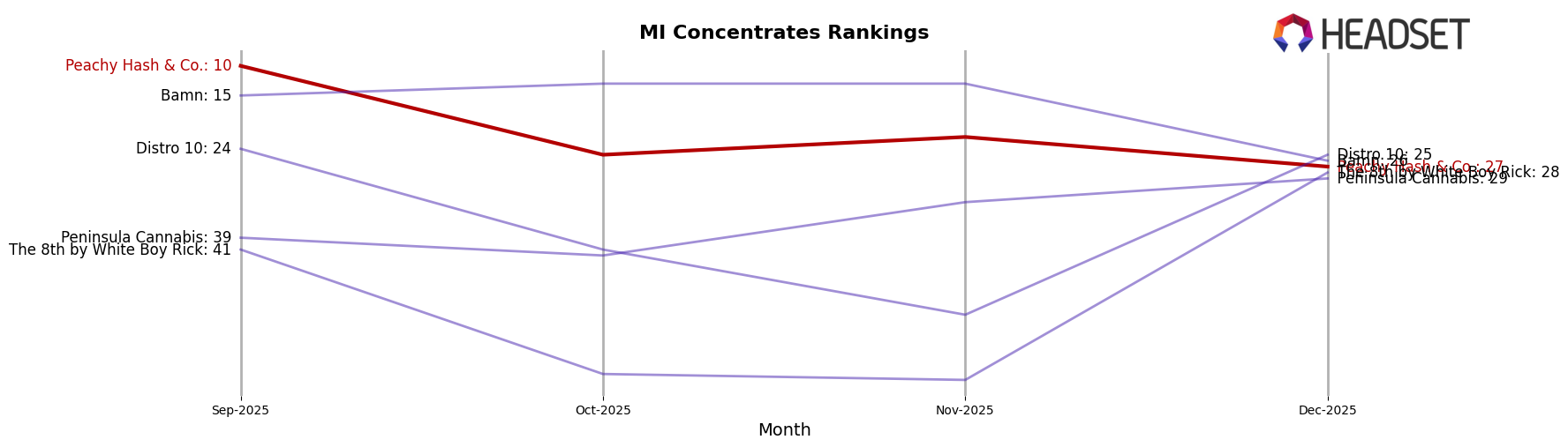 Peachy Hash & Co. market ranking for MI Concentrates