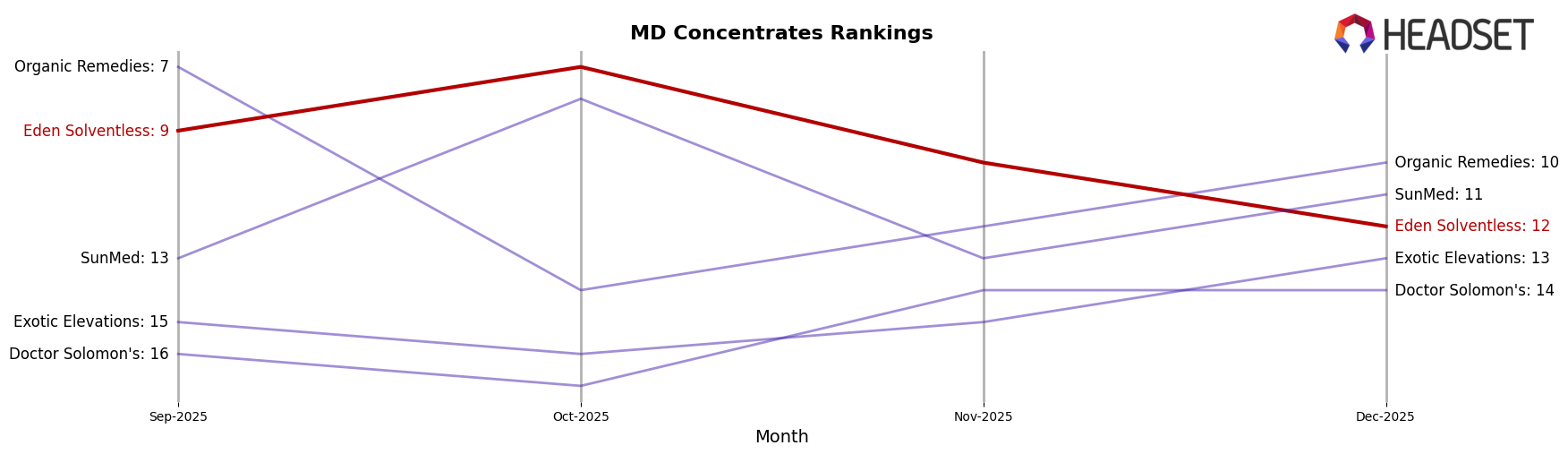 Eden Solventless market ranking for MD Concentrates