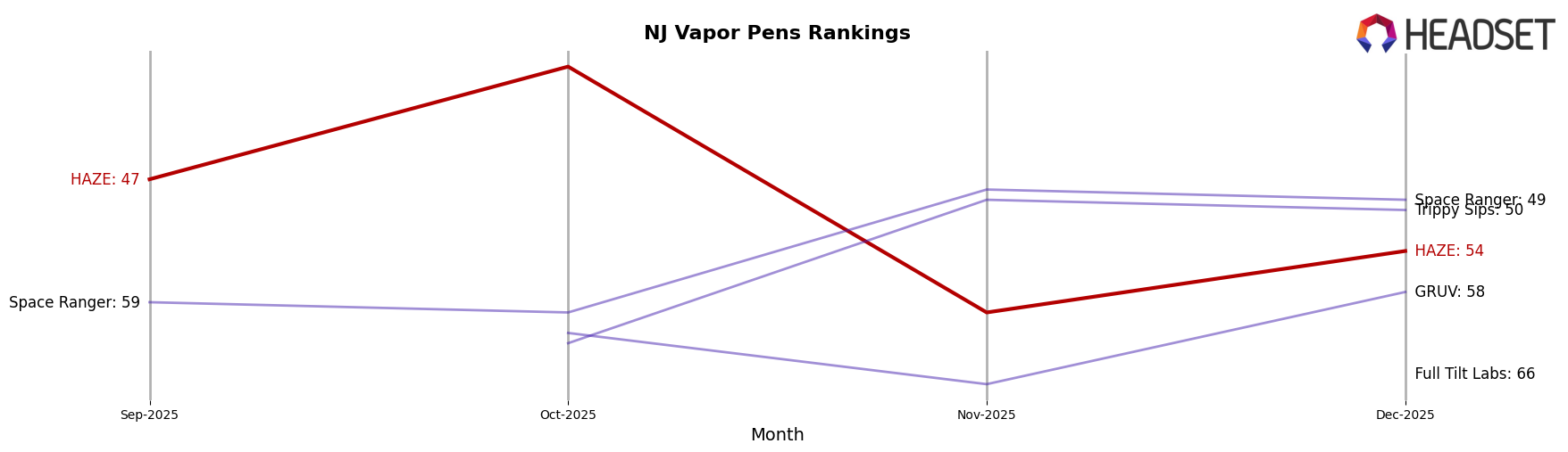 HAZE market ranking for NJ Vapor Pens