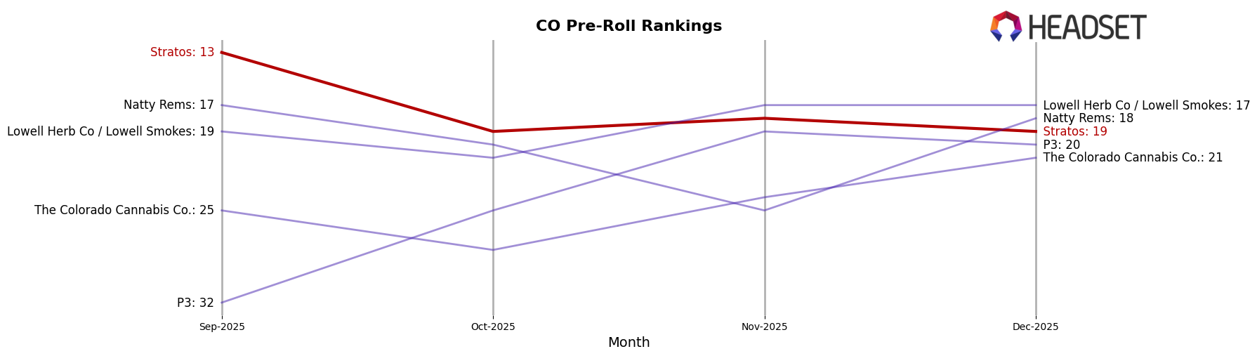 Stratos market ranking for CO Pre-Roll