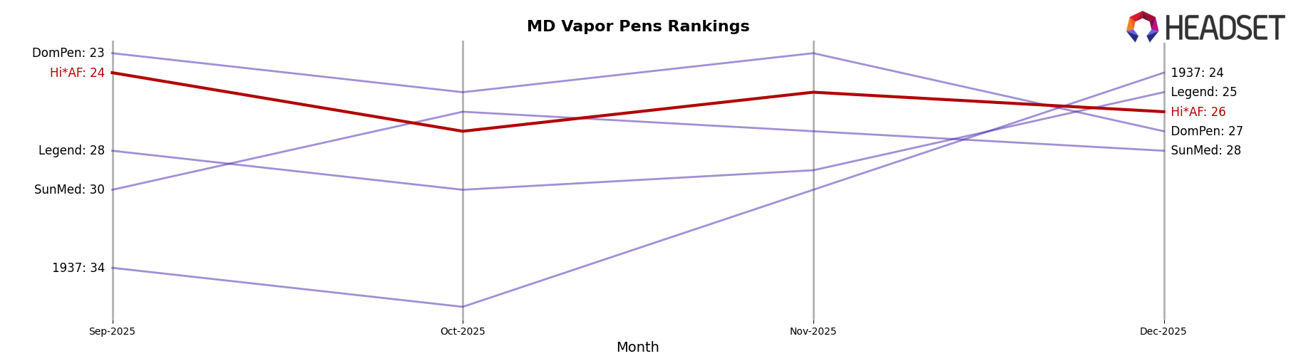 Hi*AF market ranking for MD Vapor Pens